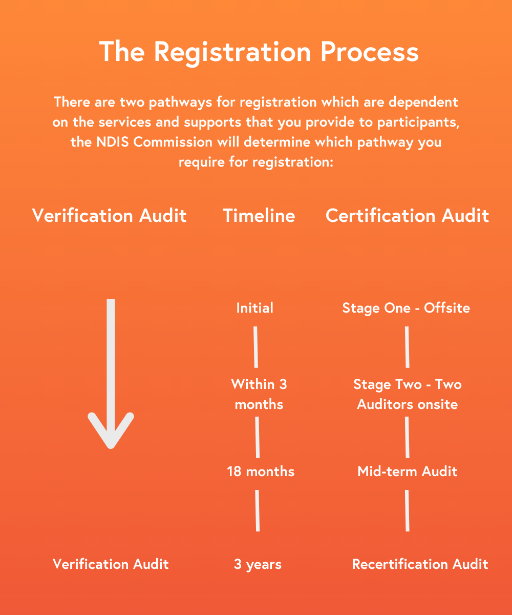 NDIS Certification Process