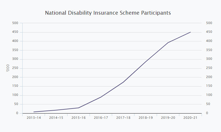 graph of ndis participants